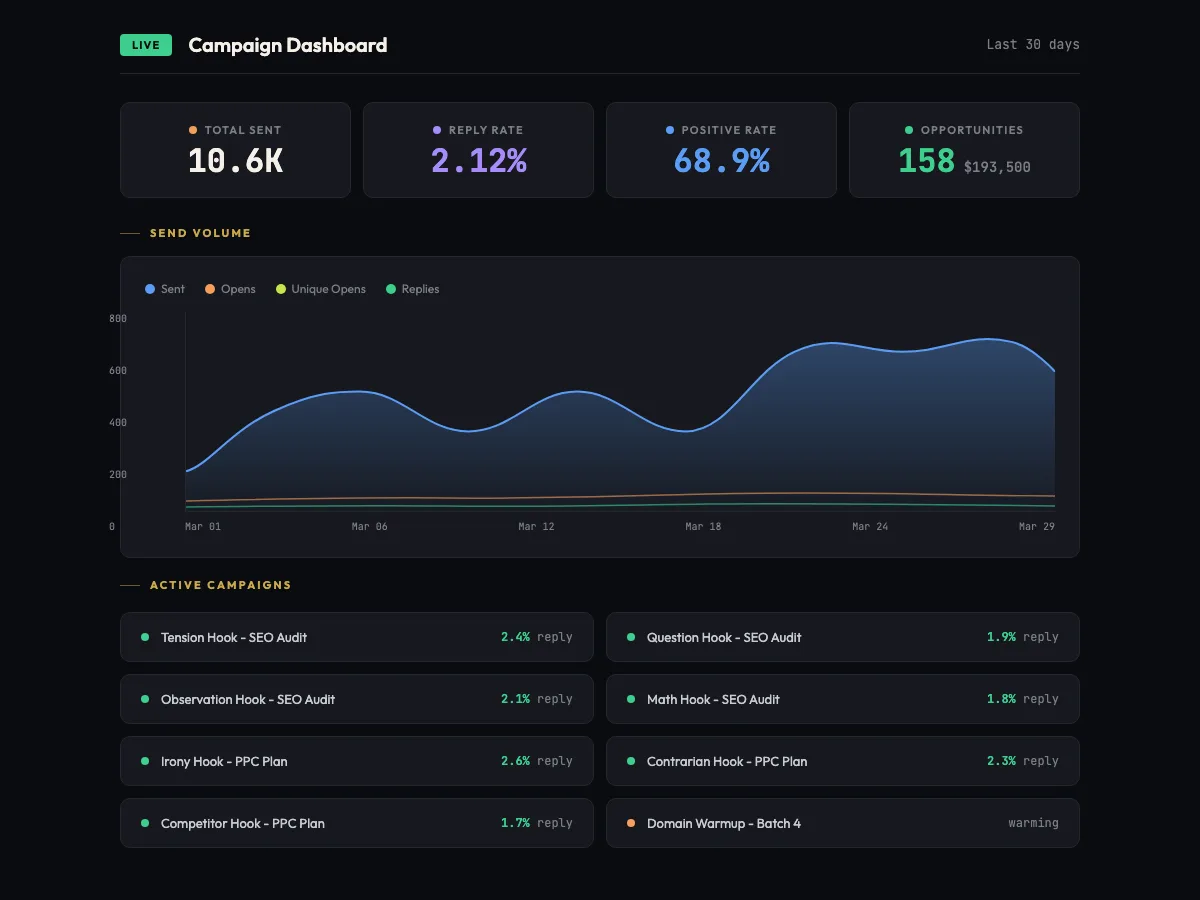 Campaign Dashboard